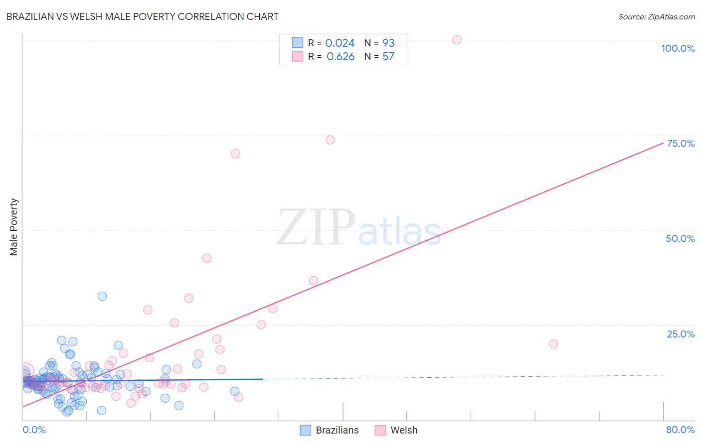 Brazilian vs Welsh Male Poverty