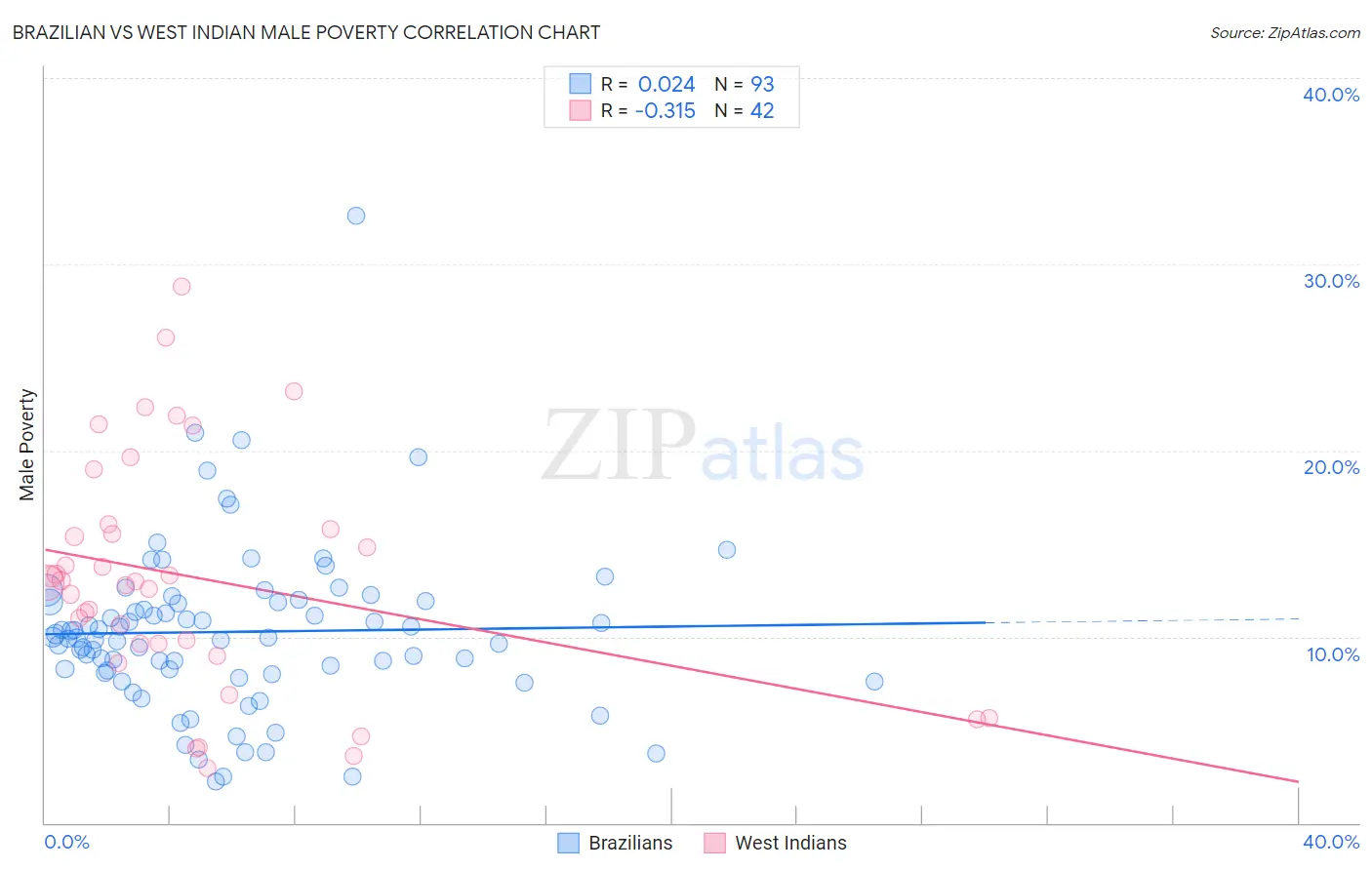 Brazilian vs West Indian Male Poverty