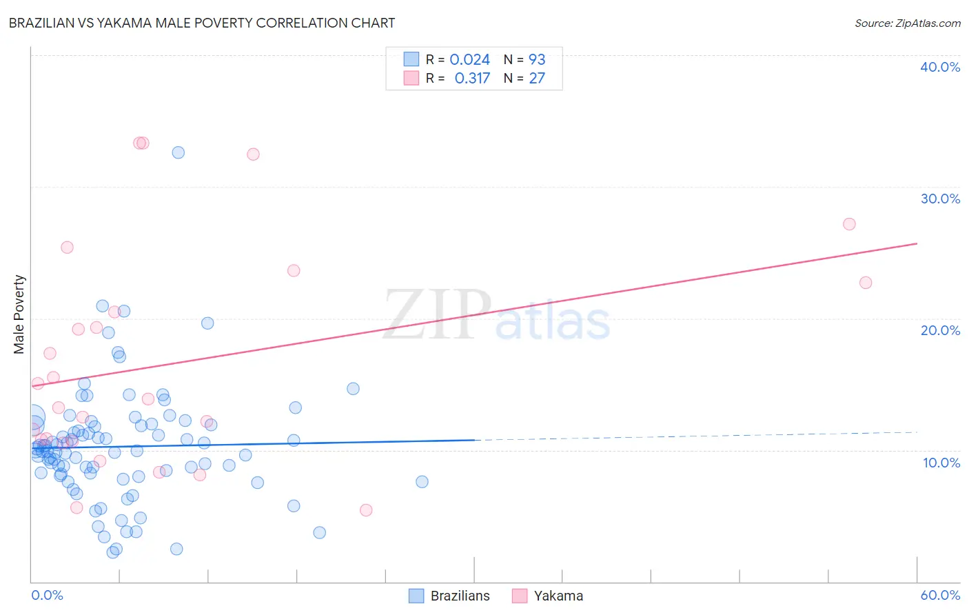 Brazilian vs Yakama Male Poverty