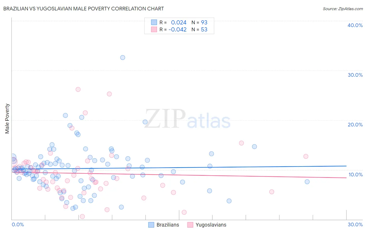 Brazilian vs Yugoslavian Male Poverty