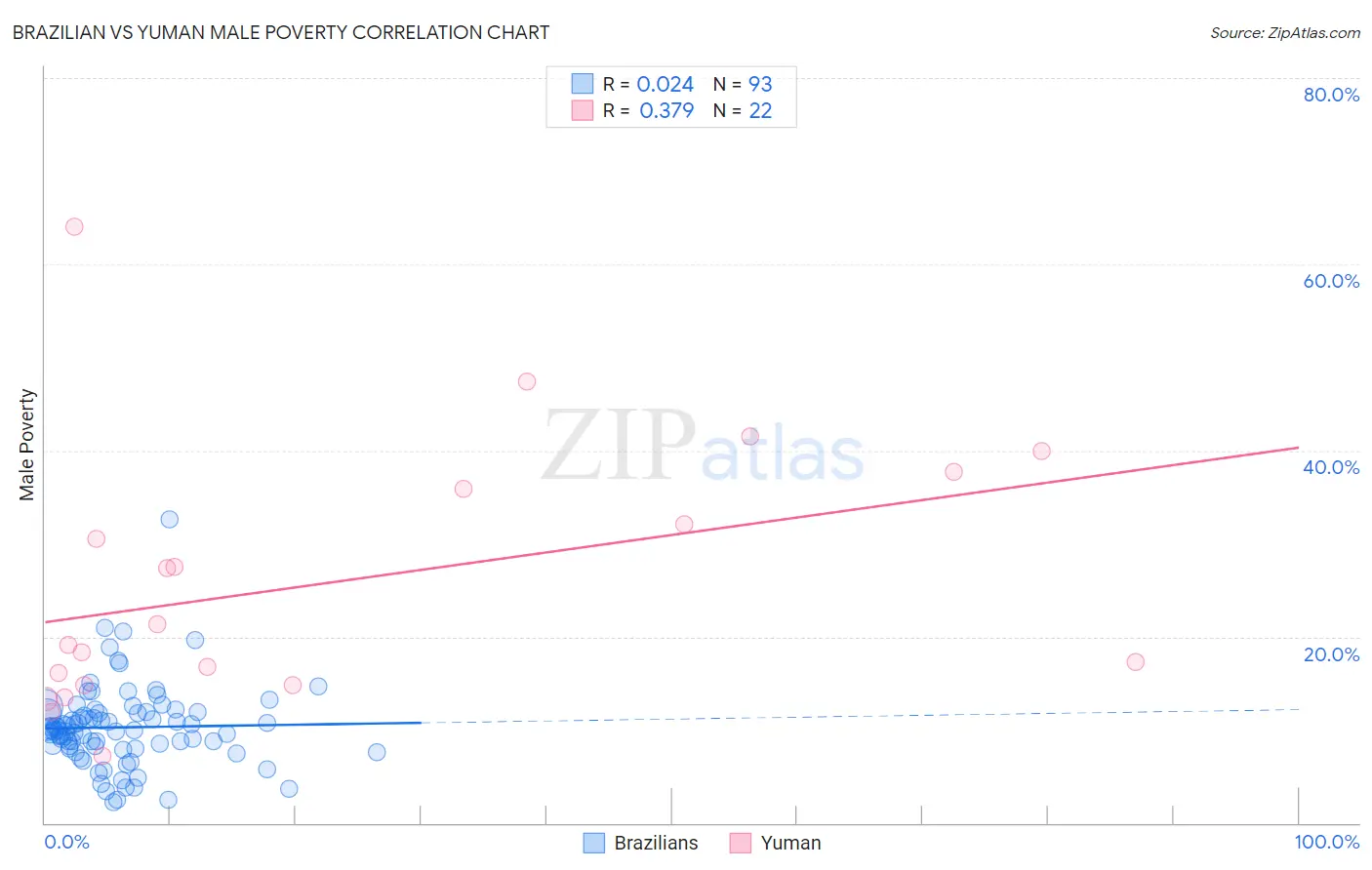 Brazilian vs Yuman Male Poverty