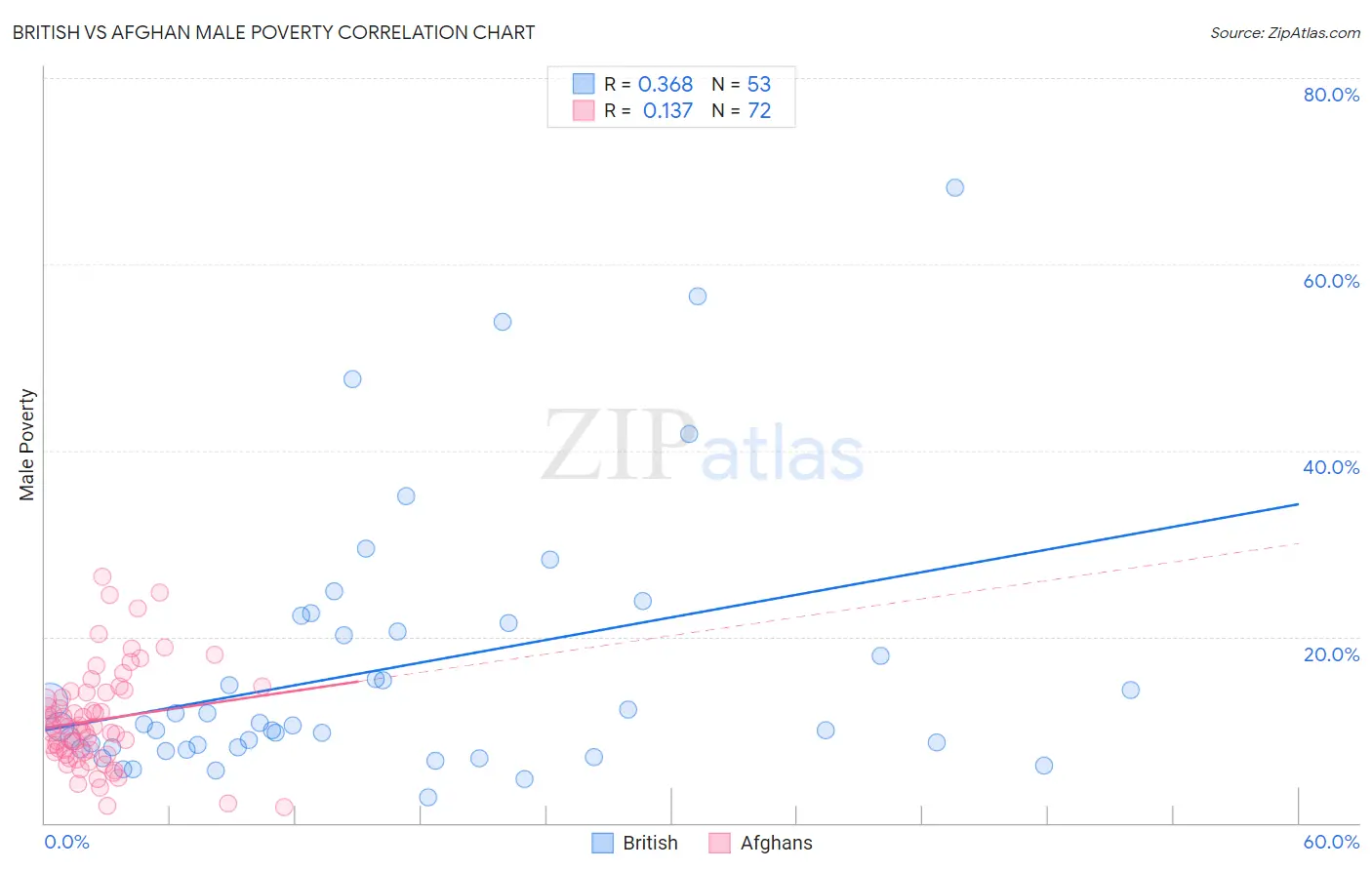 British vs Afghan Male Poverty