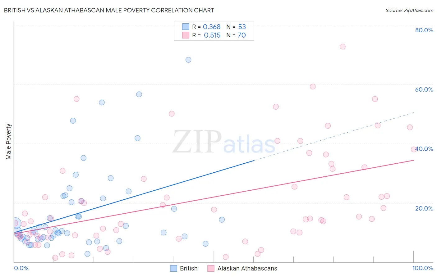 British vs Alaskan Athabascan Male Poverty