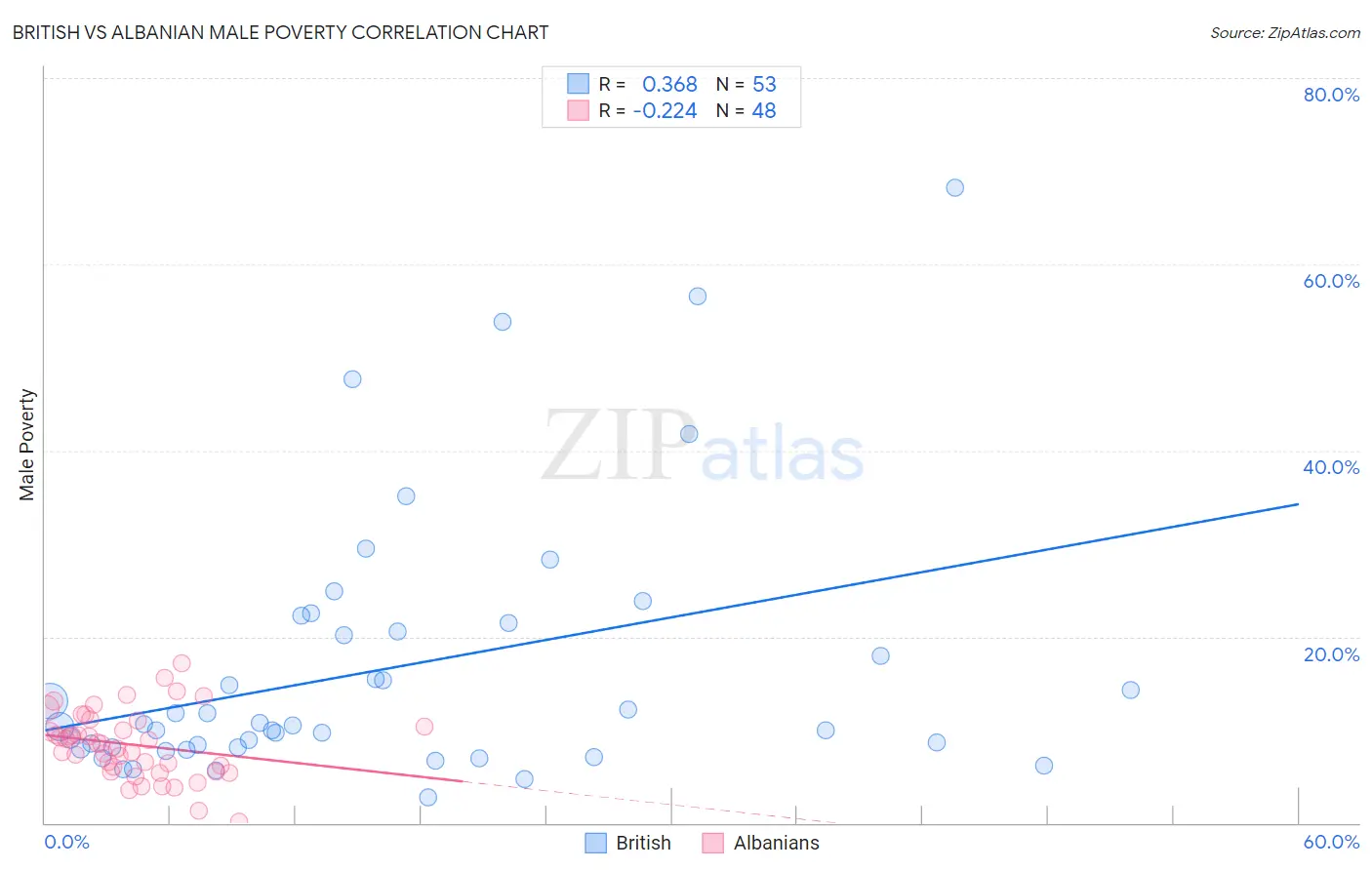 British vs Albanian Male Poverty