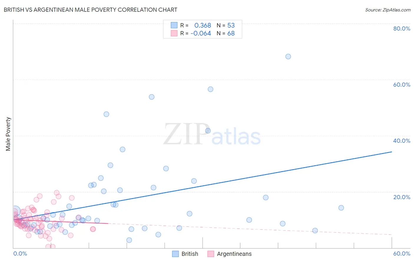 British vs Argentinean Male Poverty