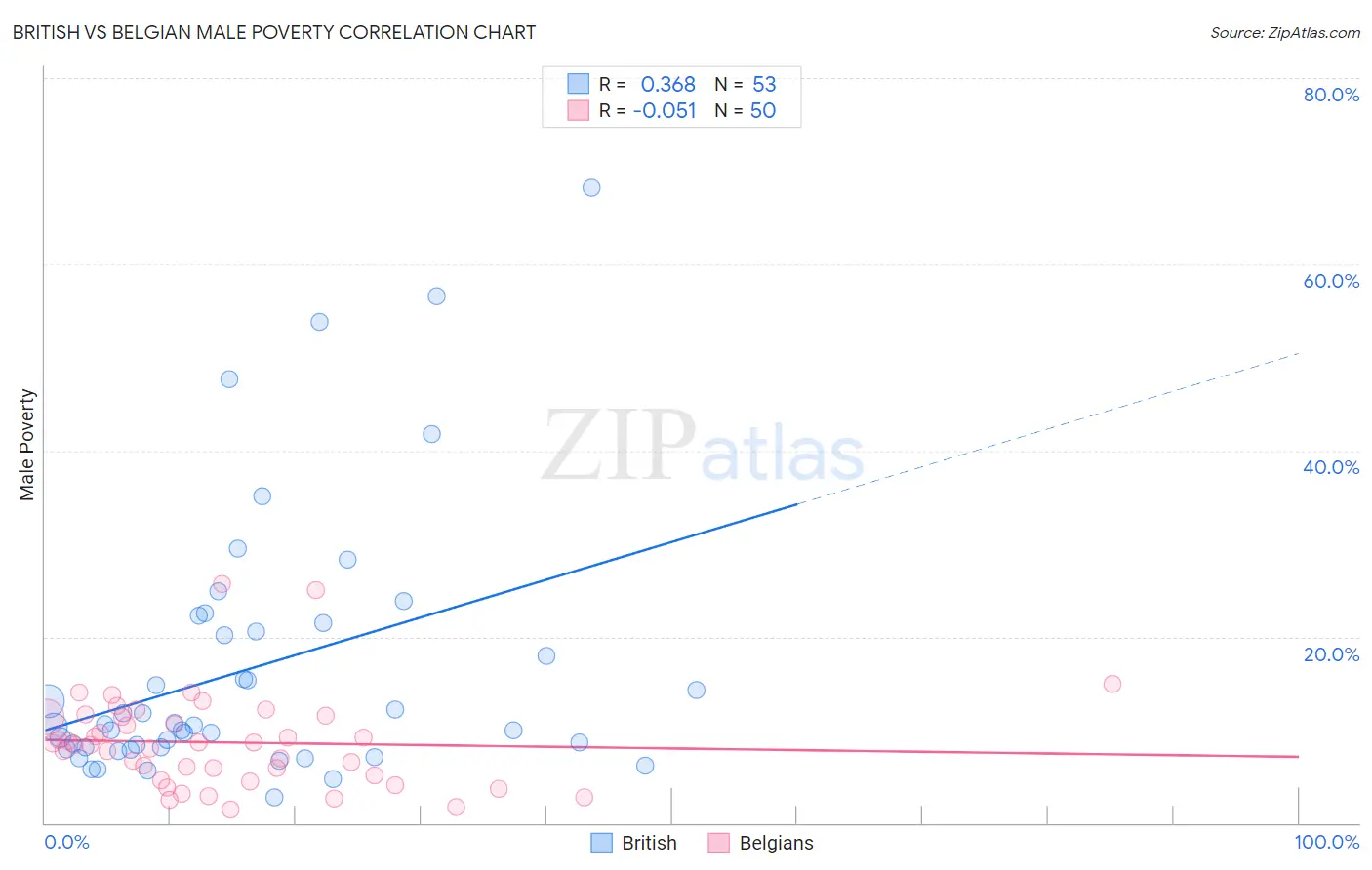 British vs Belgian Male Poverty