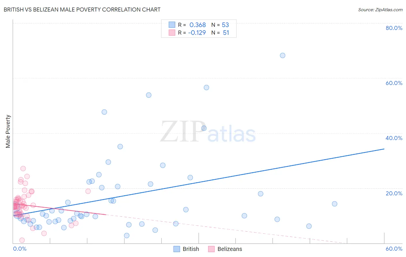 British vs Belizean Male Poverty