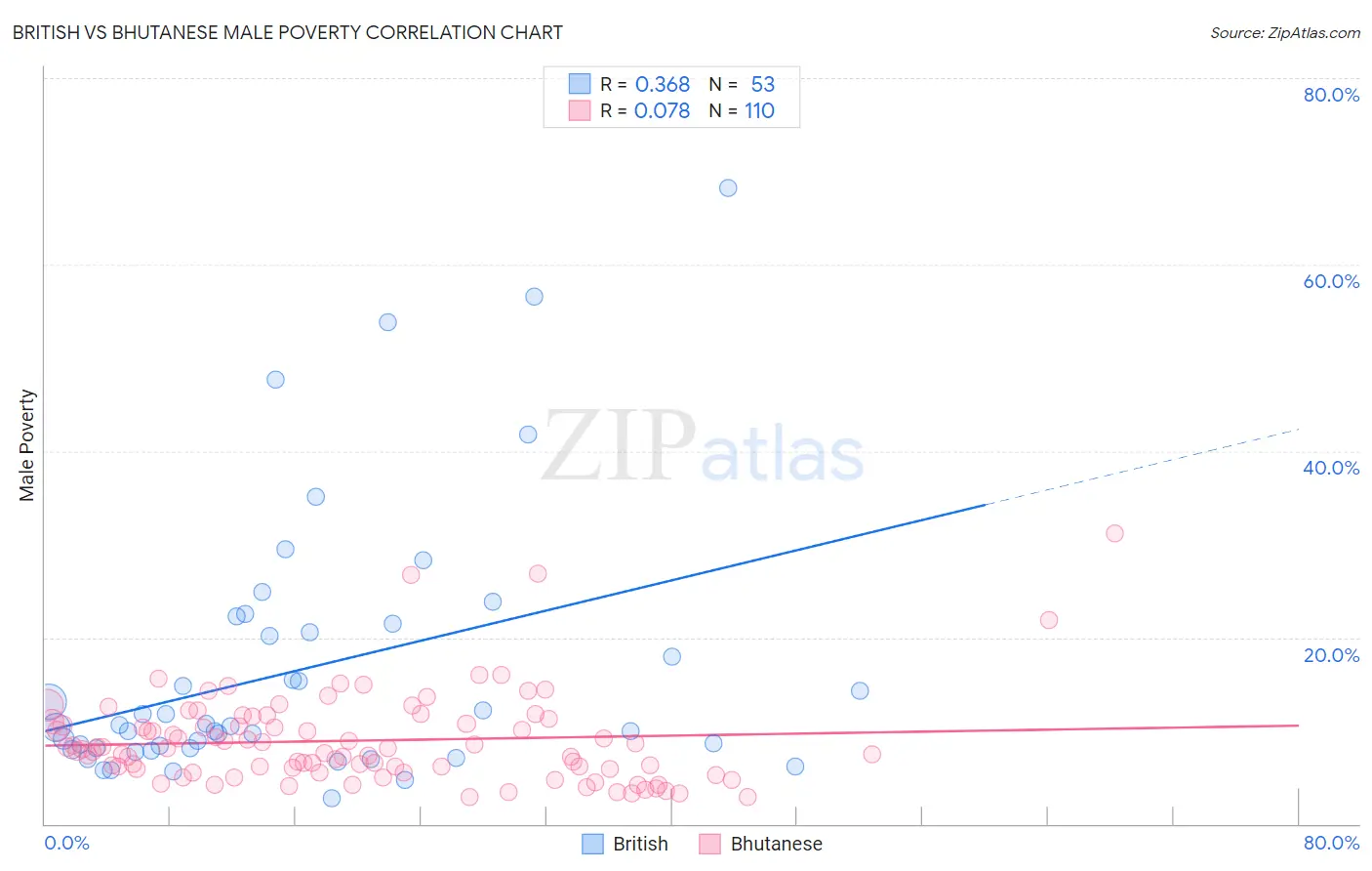 British vs Bhutanese Male Poverty