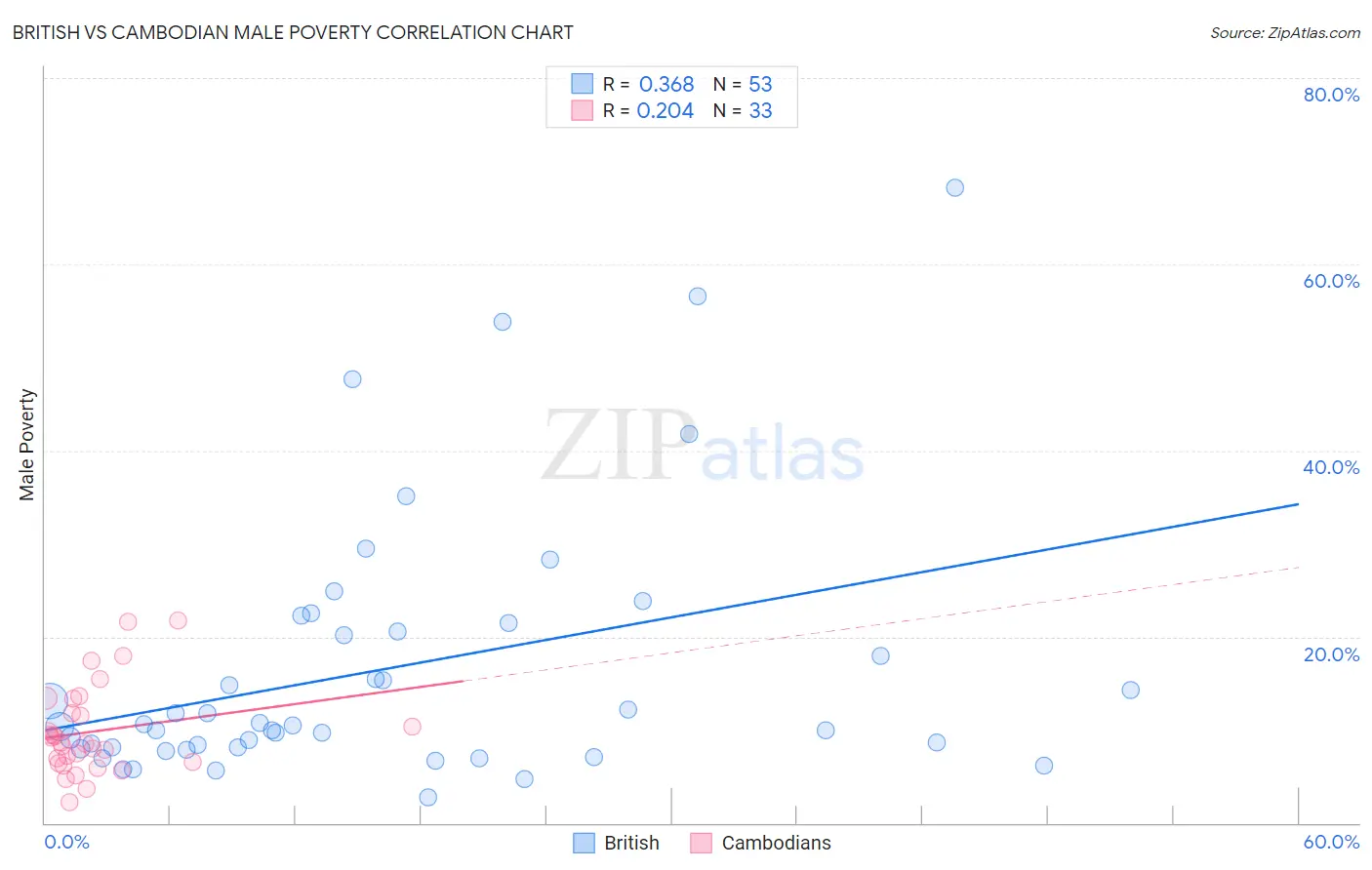 British vs Cambodian Male Poverty