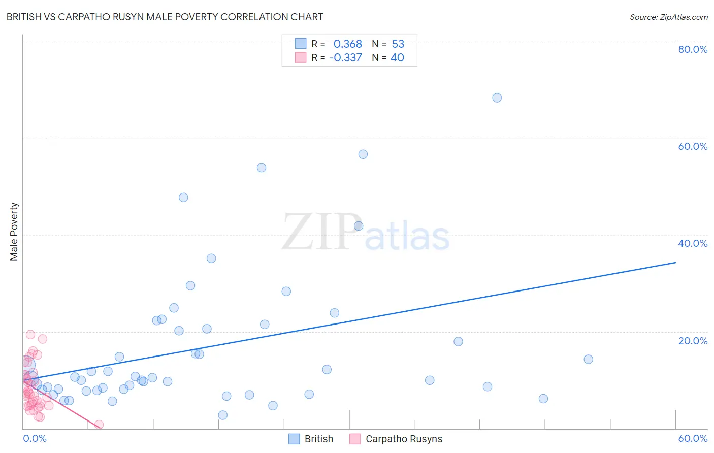 British vs Carpatho Rusyn Male Poverty