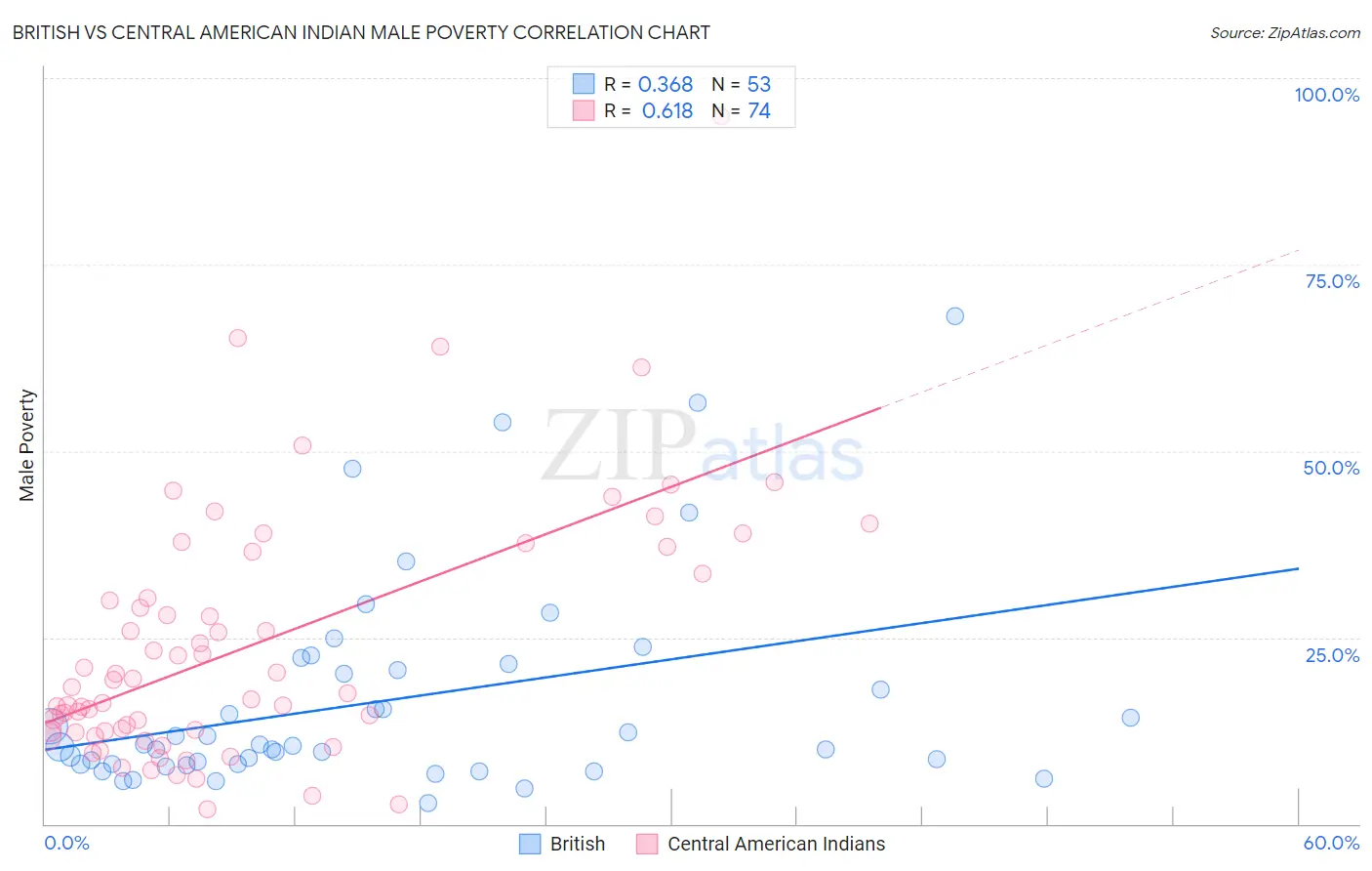 British vs Central American Indian Male Poverty