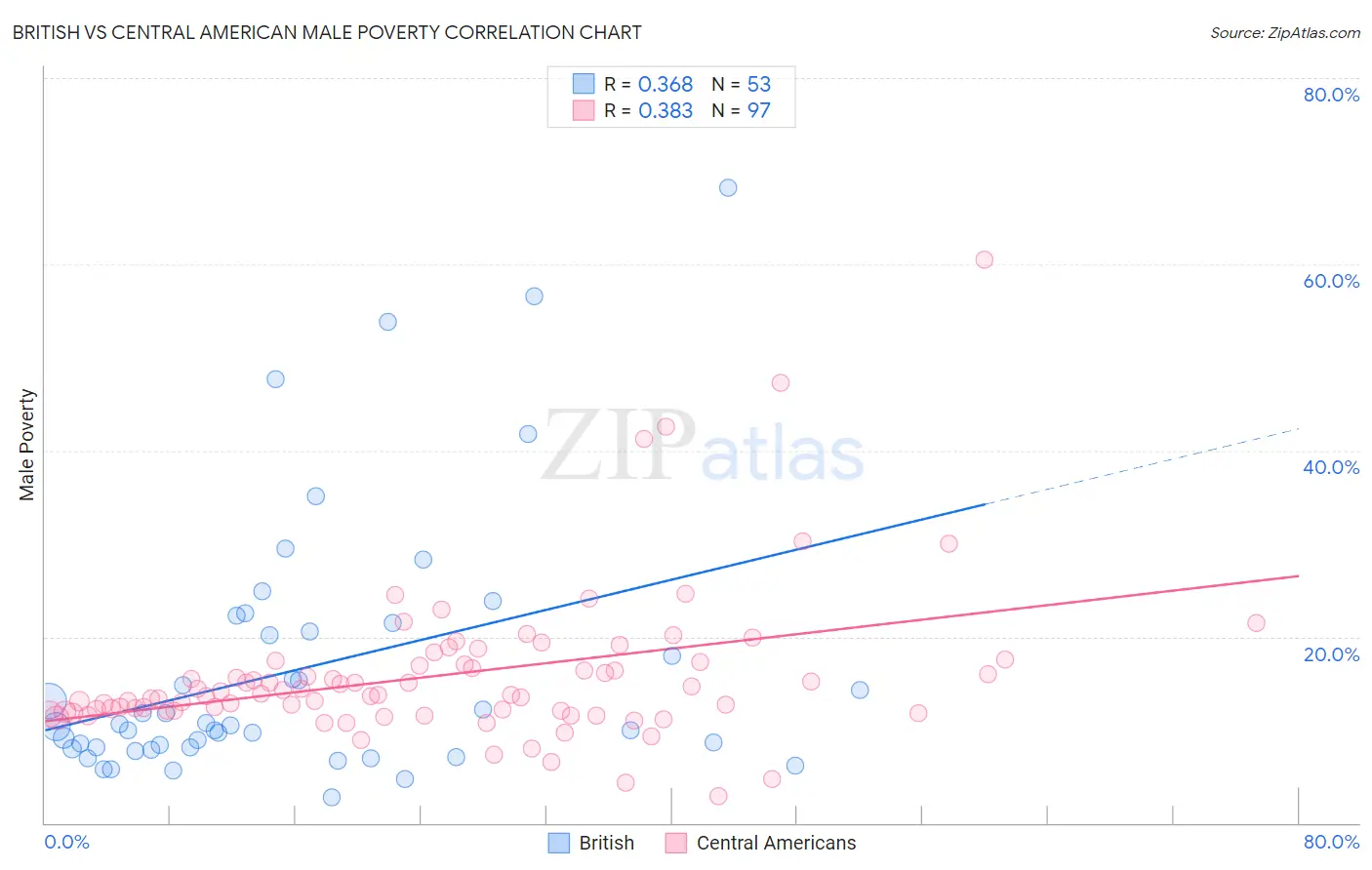 British vs Central American Male Poverty