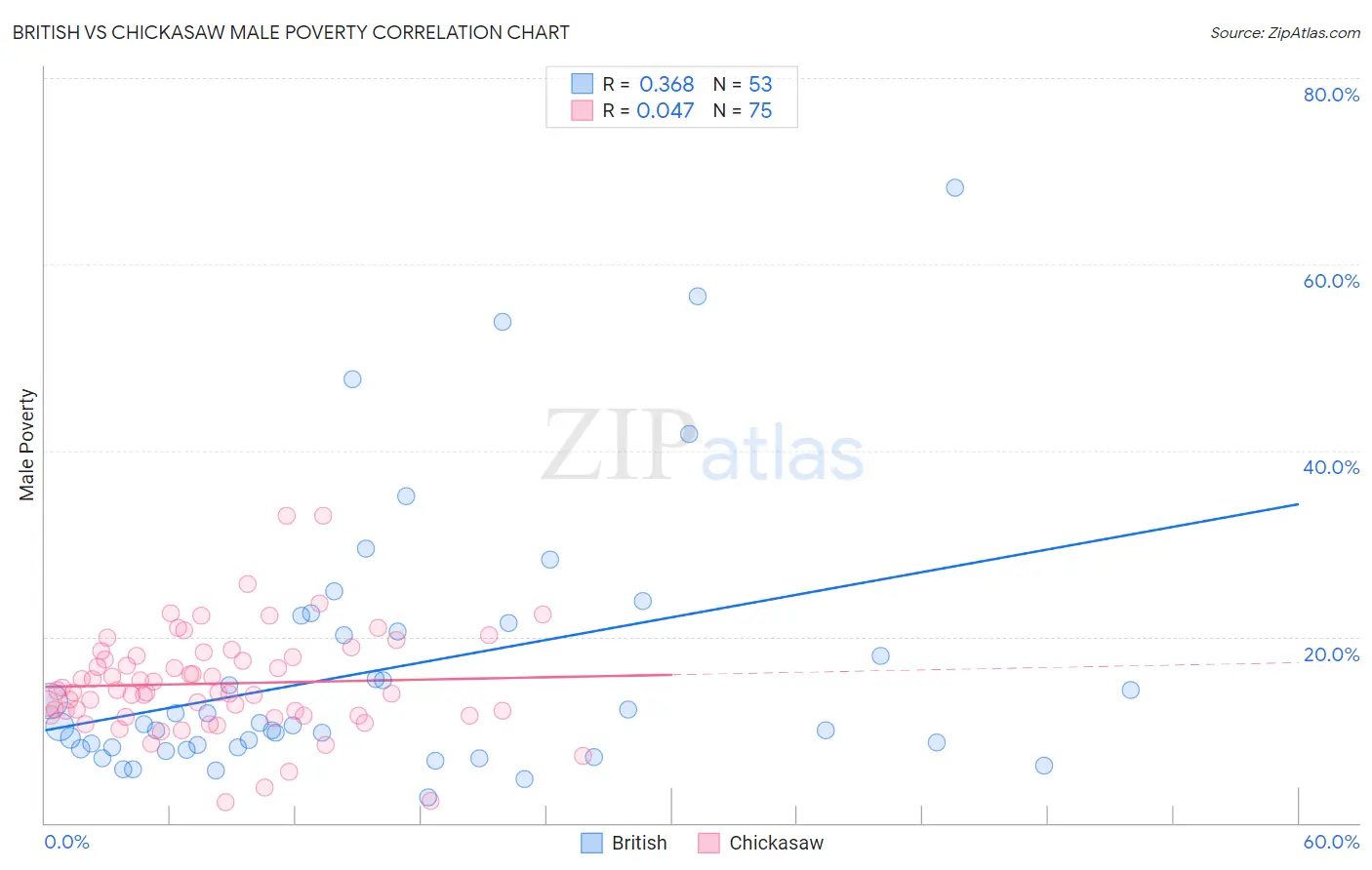 British vs Chickasaw Male Poverty