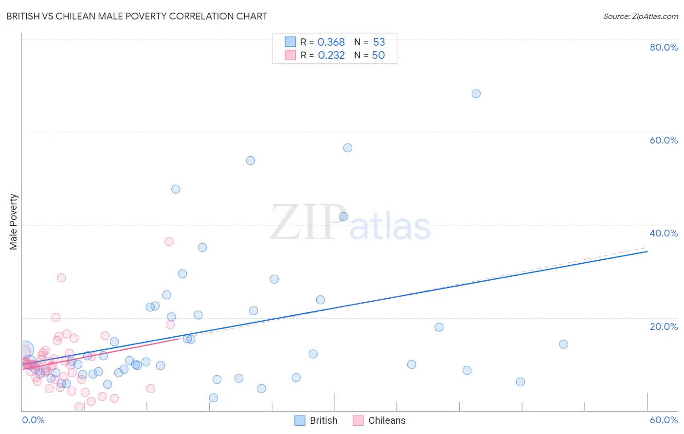 British vs Chilean Male Poverty