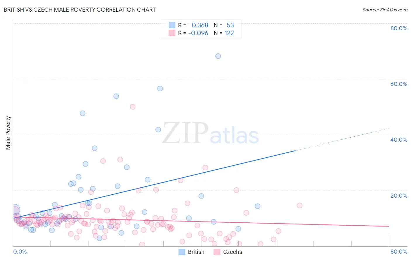 British vs Czech Male Poverty