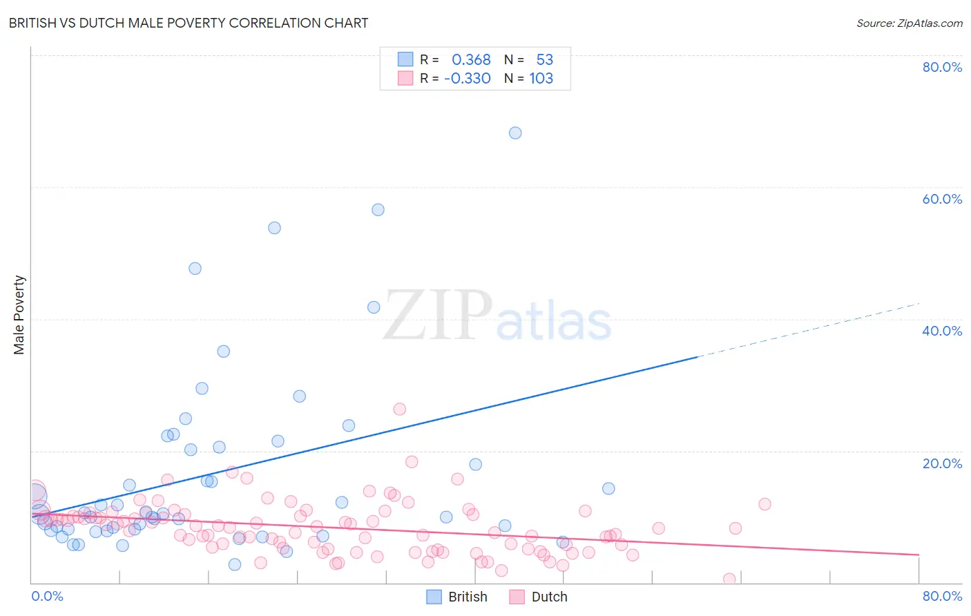 British vs Dutch Male Poverty