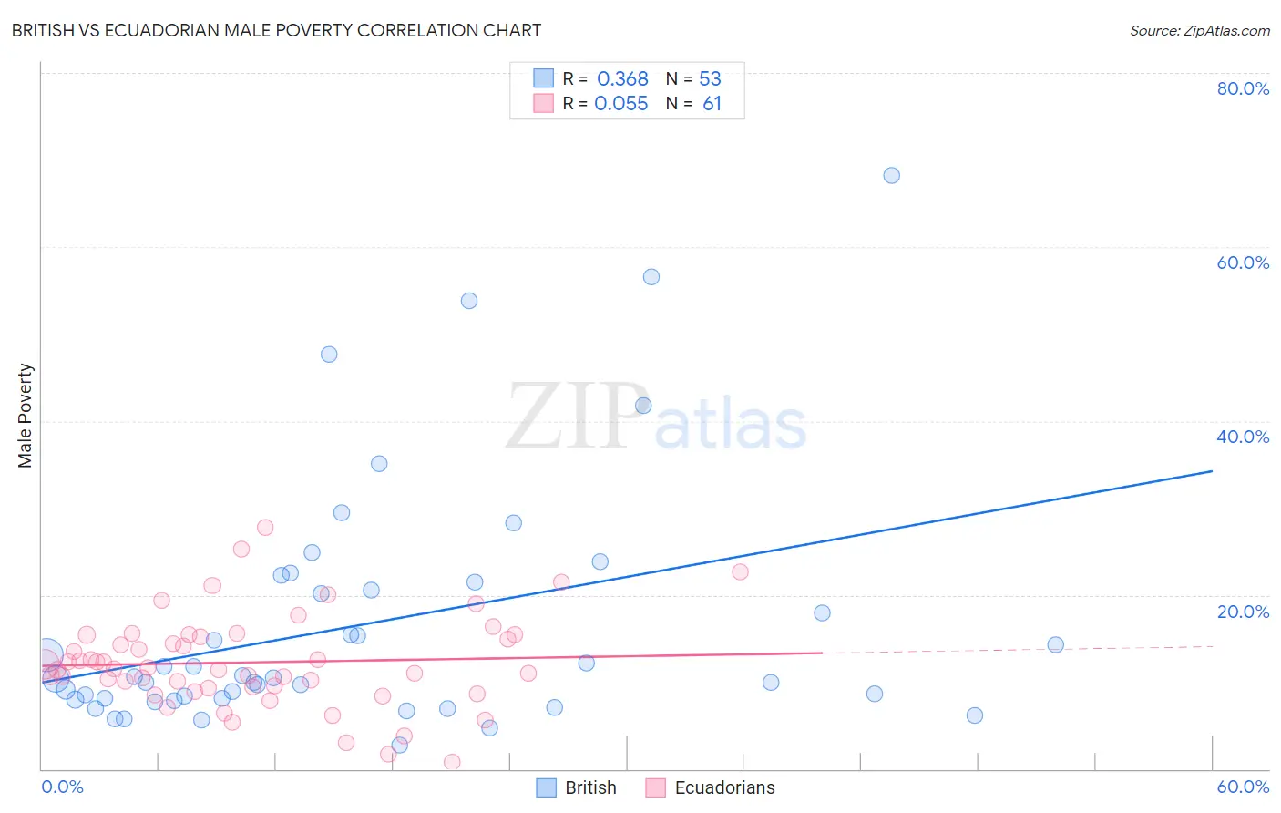 British vs Ecuadorian Male Poverty