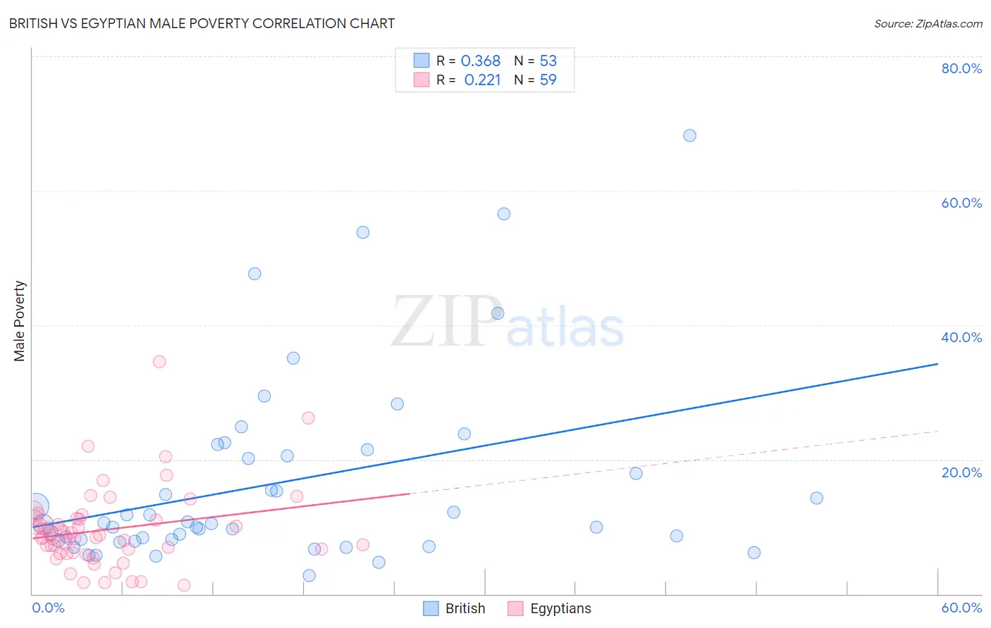British vs Egyptian Male Poverty