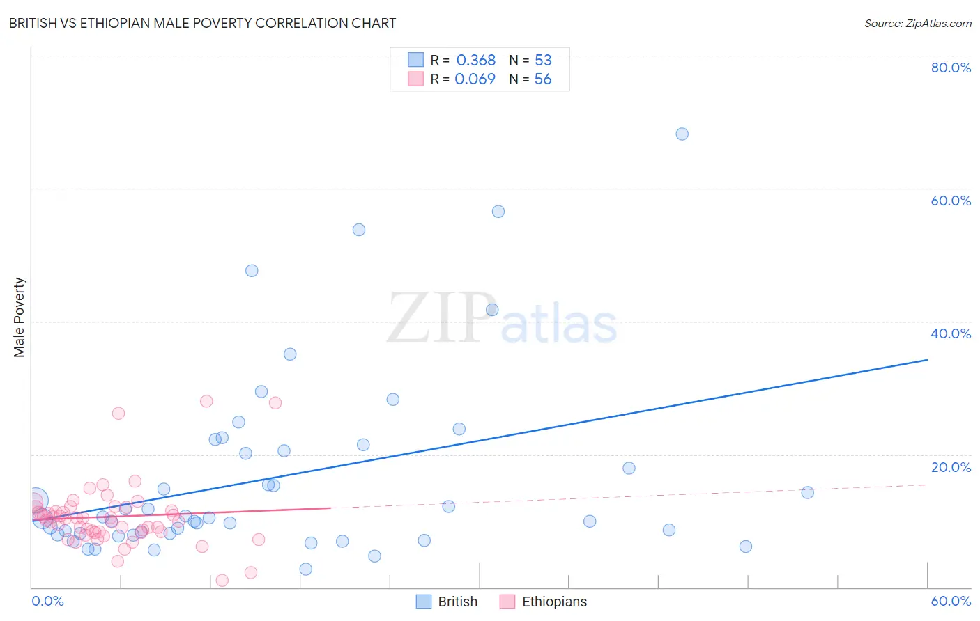 British vs Ethiopian Male Poverty