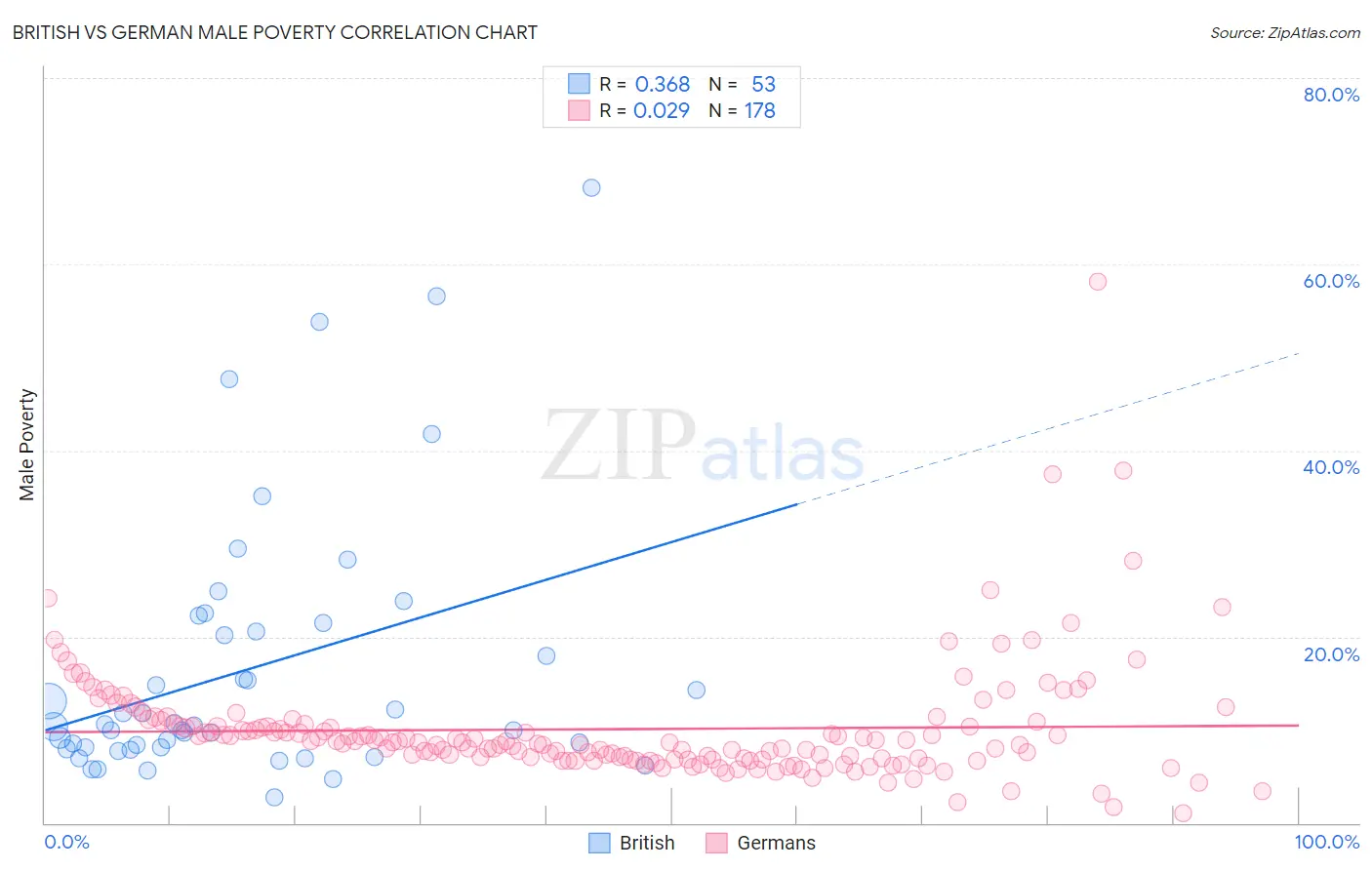 British vs German Male Poverty