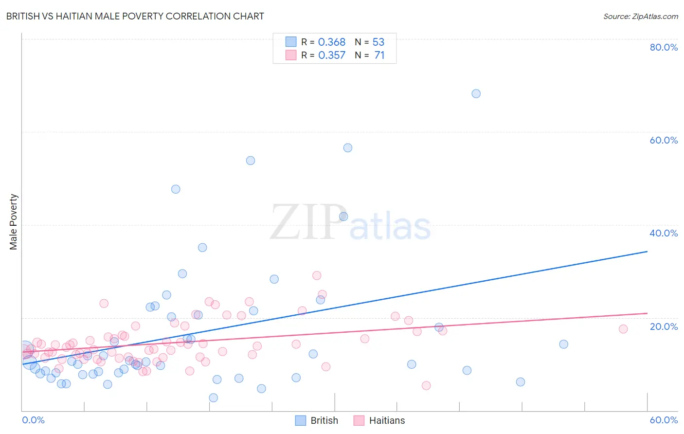 British vs Haitian Male Poverty