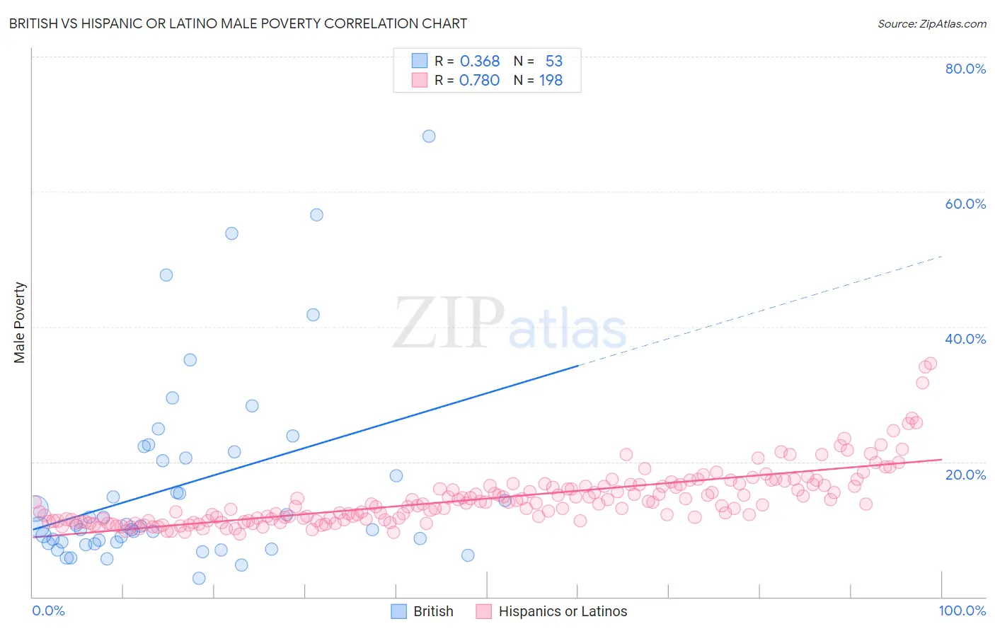 British vs Hispanic or Latino Male Poverty
