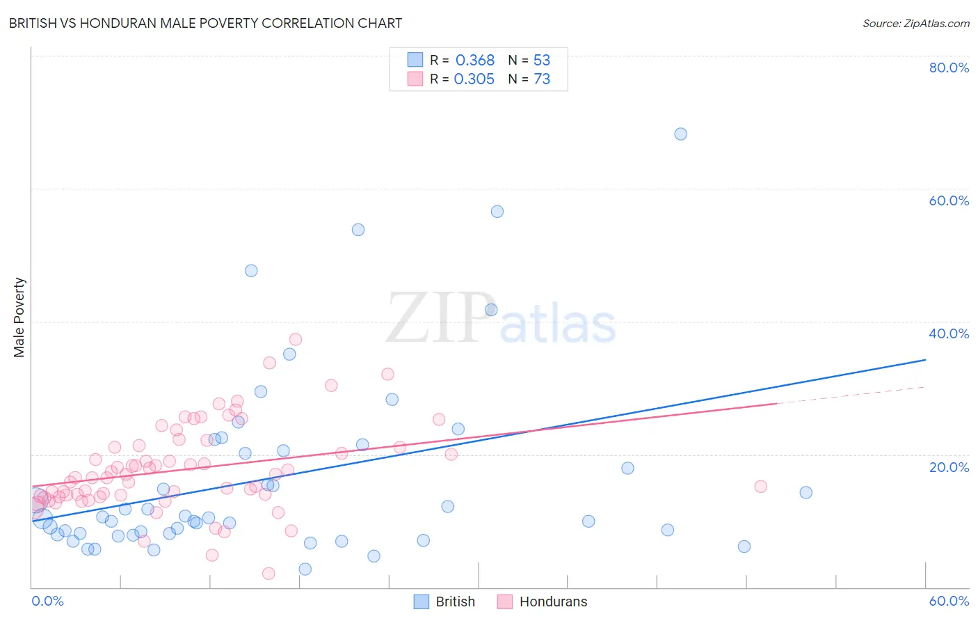 British vs Honduran Male Poverty