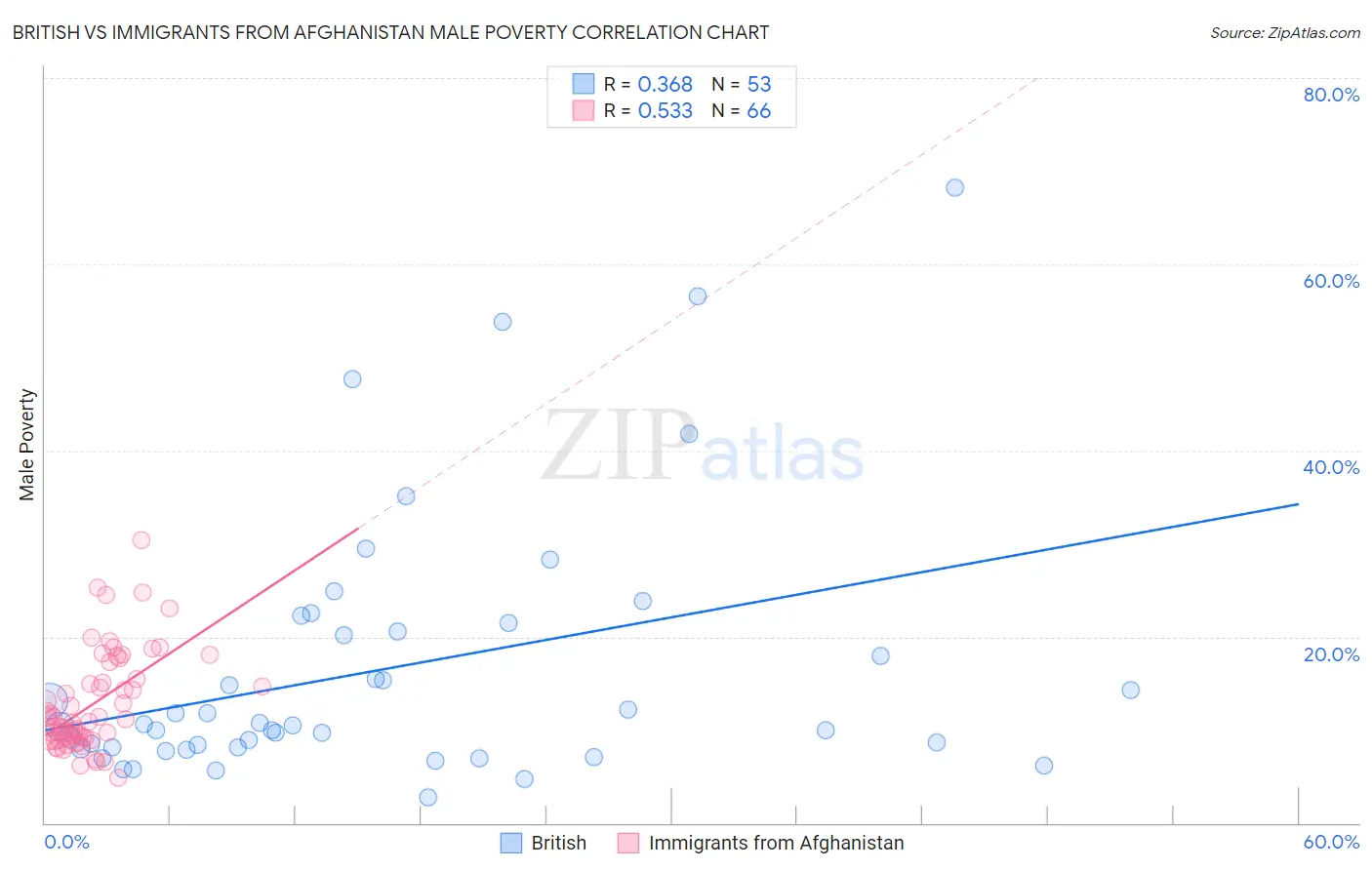 British vs Immigrants from Afghanistan Male Poverty