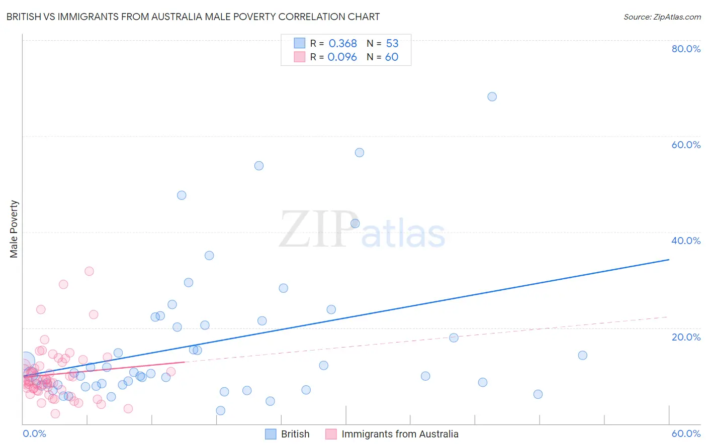 British vs Immigrants from Australia Male Poverty