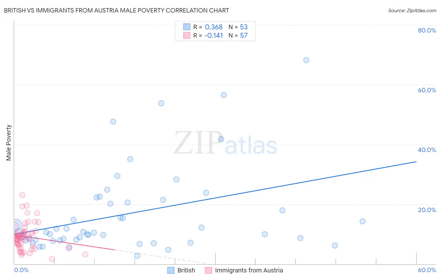 British vs Immigrants from Austria Male Poverty