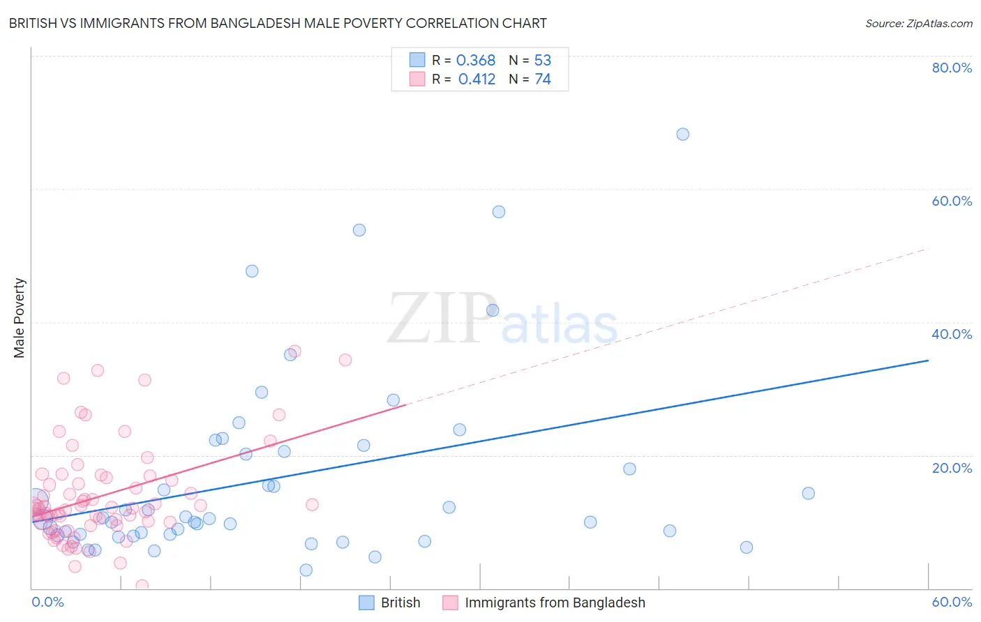 British vs Immigrants from Bangladesh Male Poverty