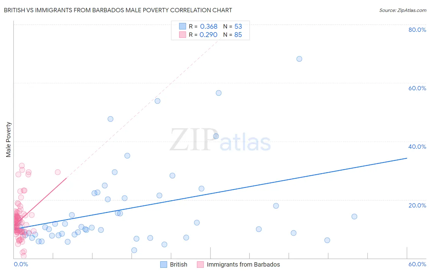 British vs Immigrants from Barbados Male Poverty