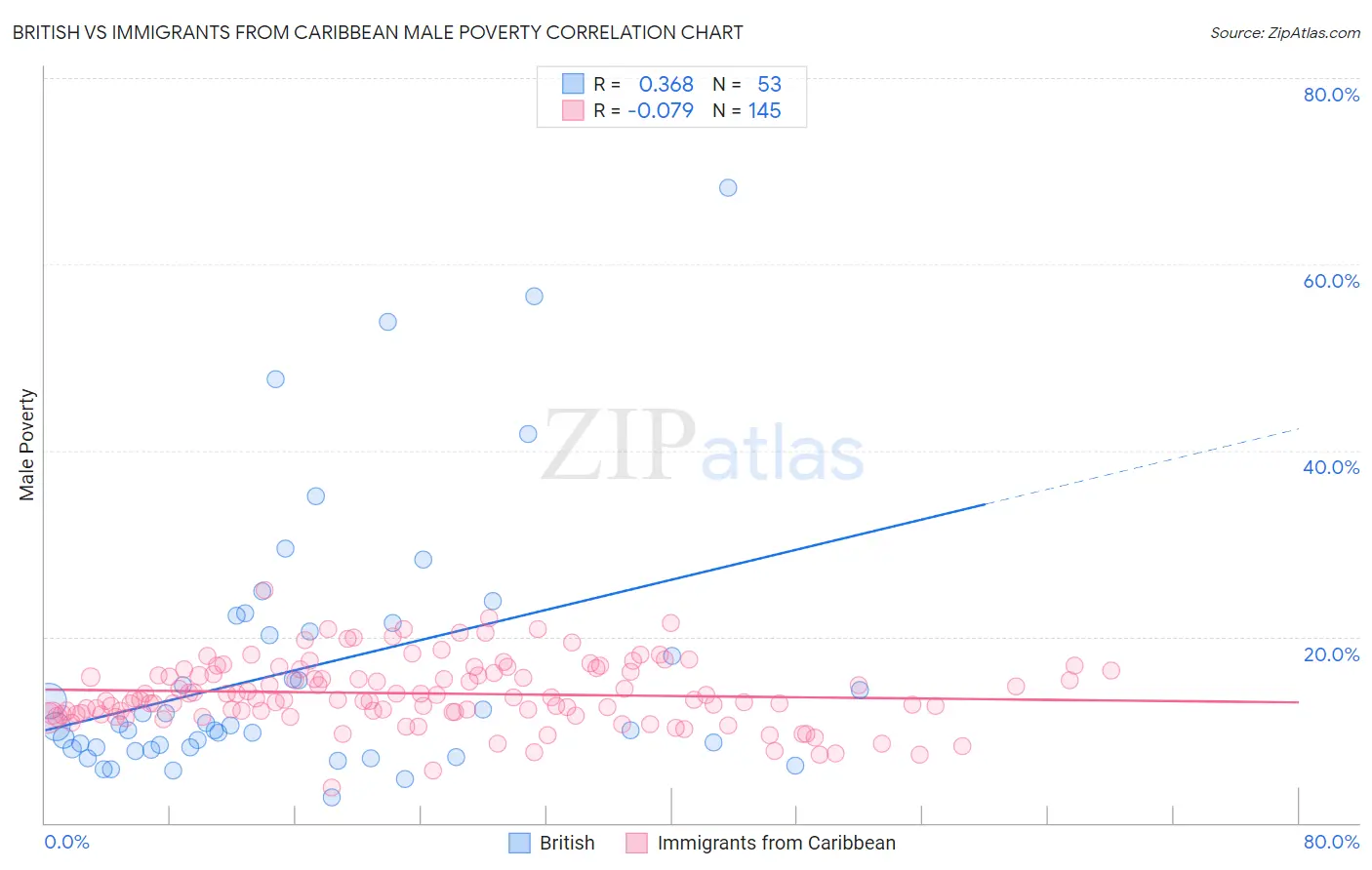 British vs Immigrants from Caribbean Male Poverty