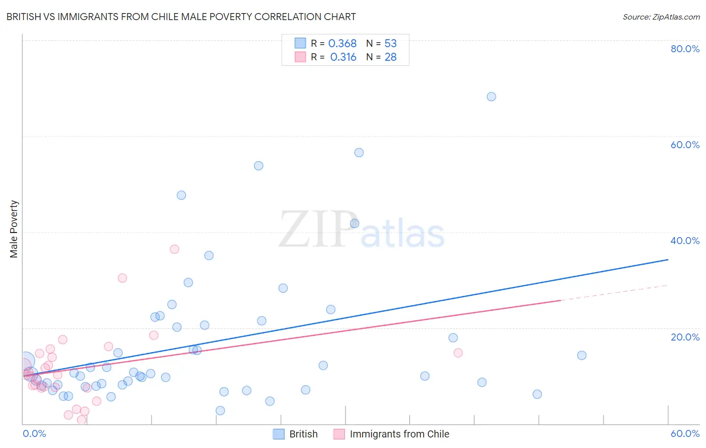 British vs Immigrants from Chile Male Poverty