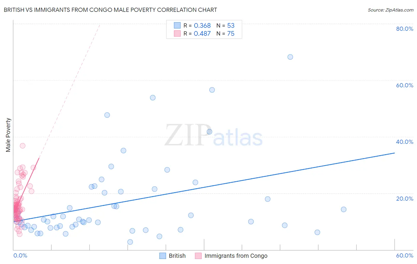 British vs Immigrants from Congo Male Poverty