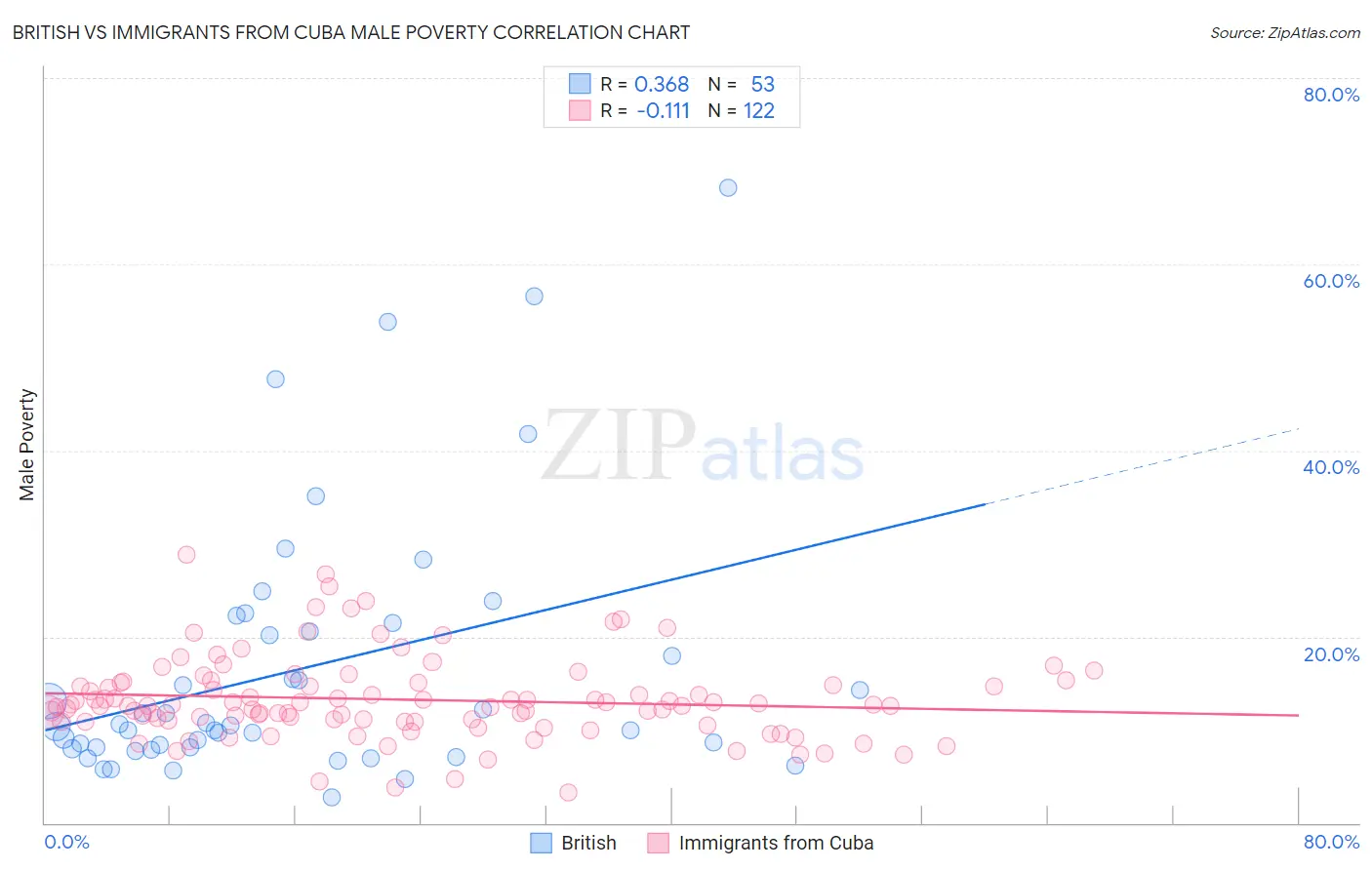 British vs Immigrants from Cuba Male Poverty
