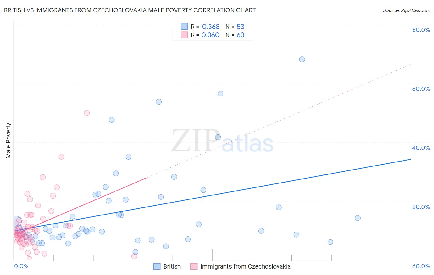 British vs Immigrants from Czechoslovakia Male Poverty