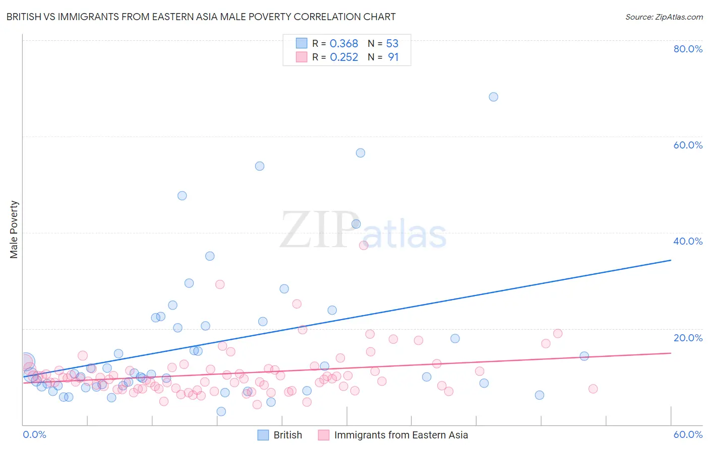 British vs Immigrants from Eastern Asia Male Poverty