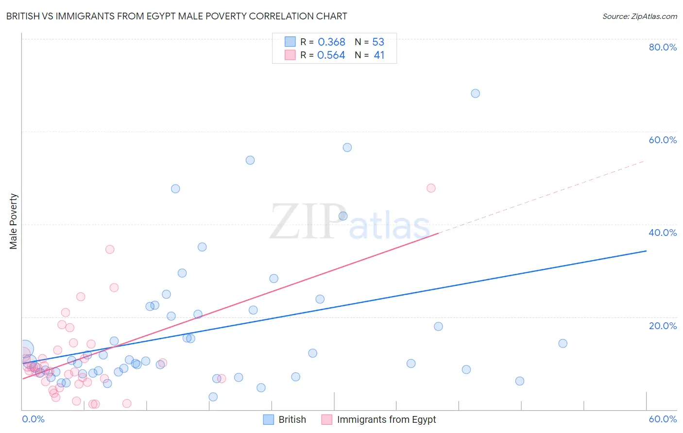 British vs Immigrants from Egypt Male Poverty