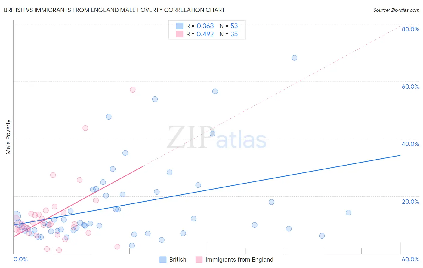 British vs Immigrants from England Male Poverty