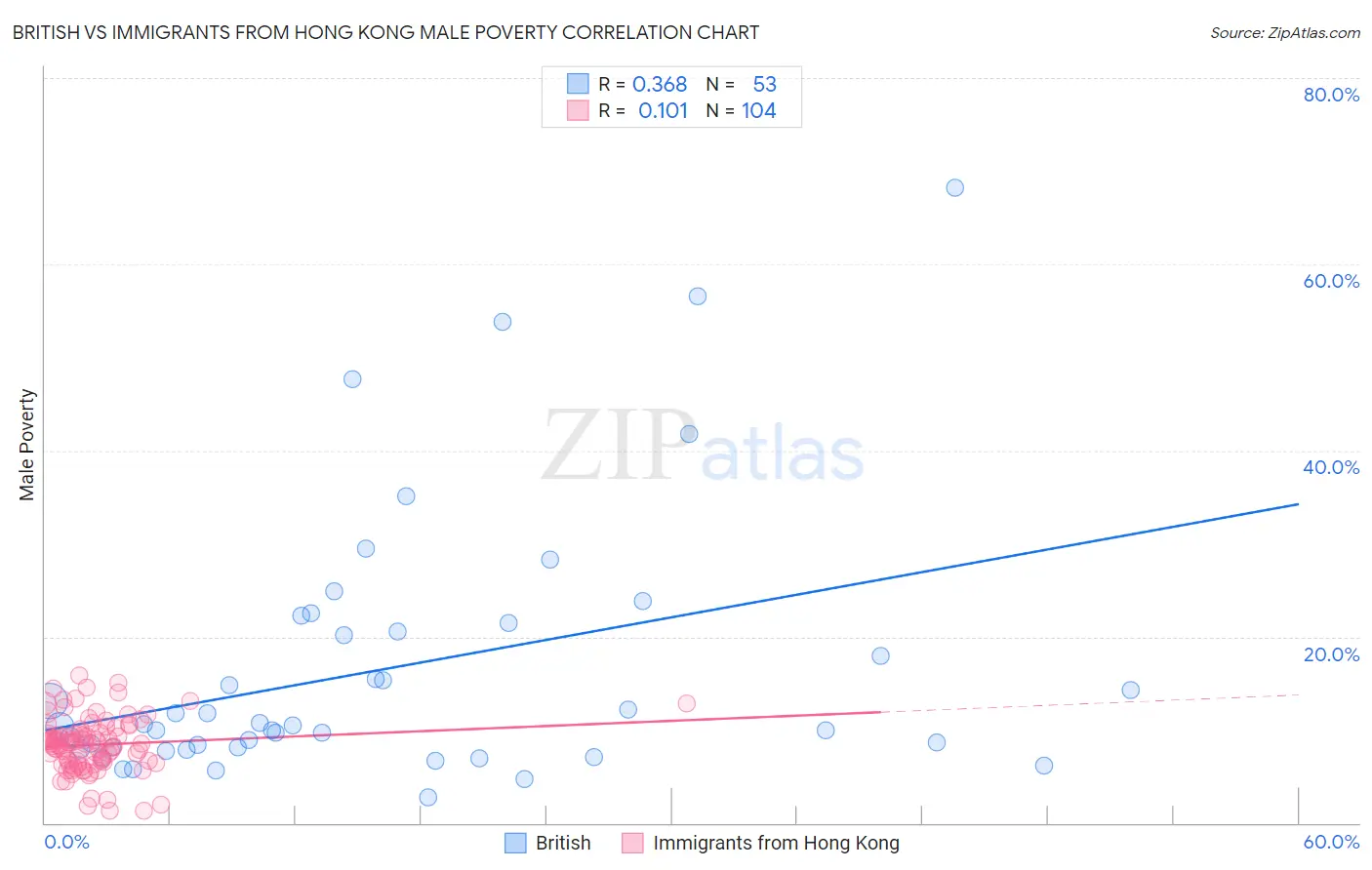 British vs Immigrants from Hong Kong Male Poverty