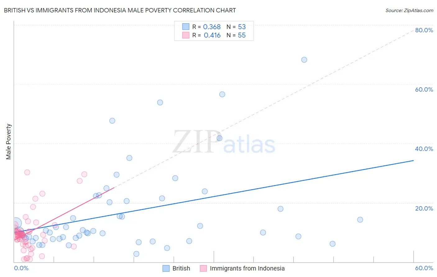 British vs Immigrants from Indonesia Male Poverty