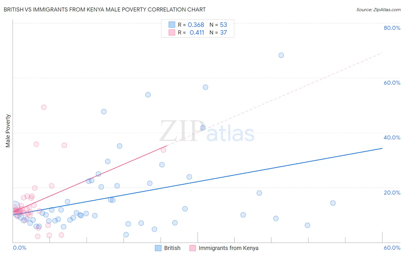 British vs Immigrants from Kenya Male Poverty
