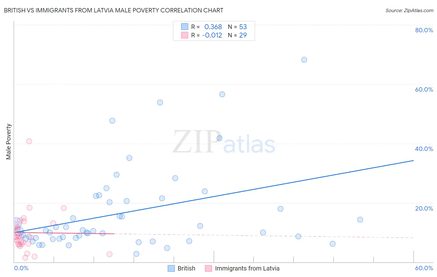 British vs Immigrants from Latvia Male Poverty