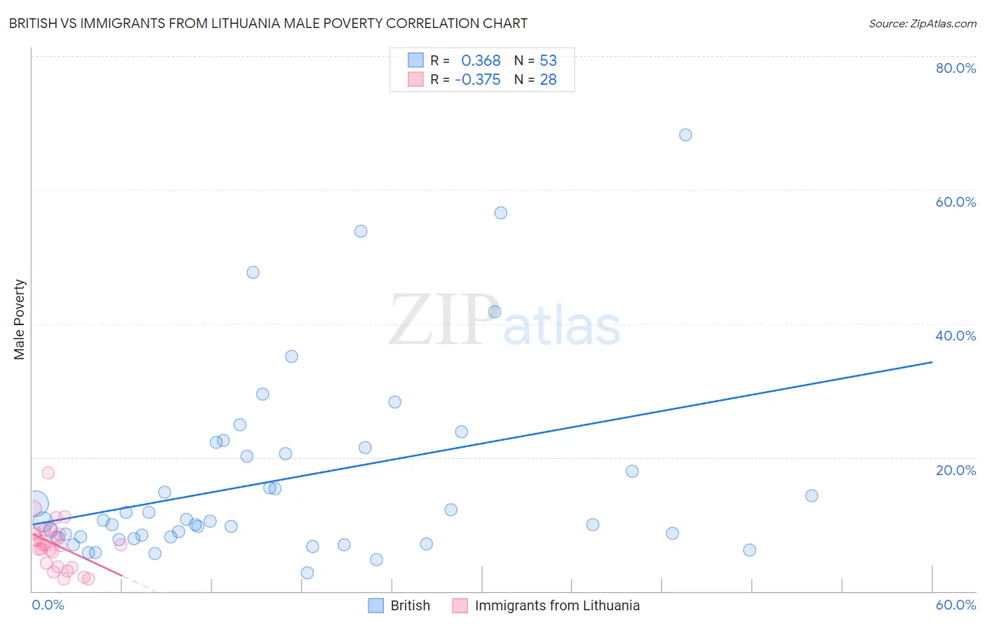British vs Immigrants from Lithuania Male Poverty