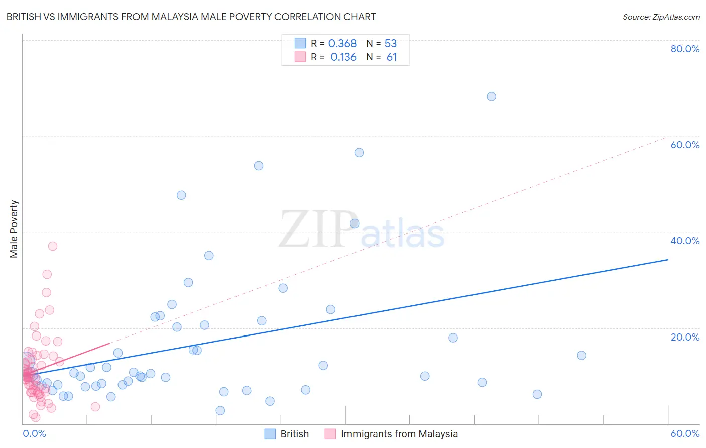 British vs Immigrants from Malaysia Male Poverty