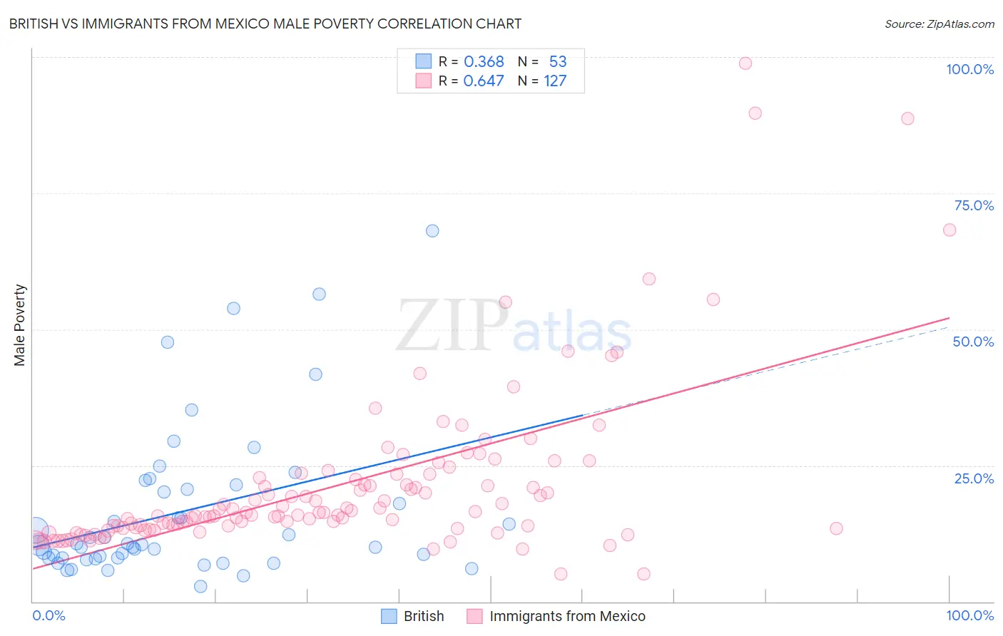 British vs Immigrants from Mexico Male Poverty