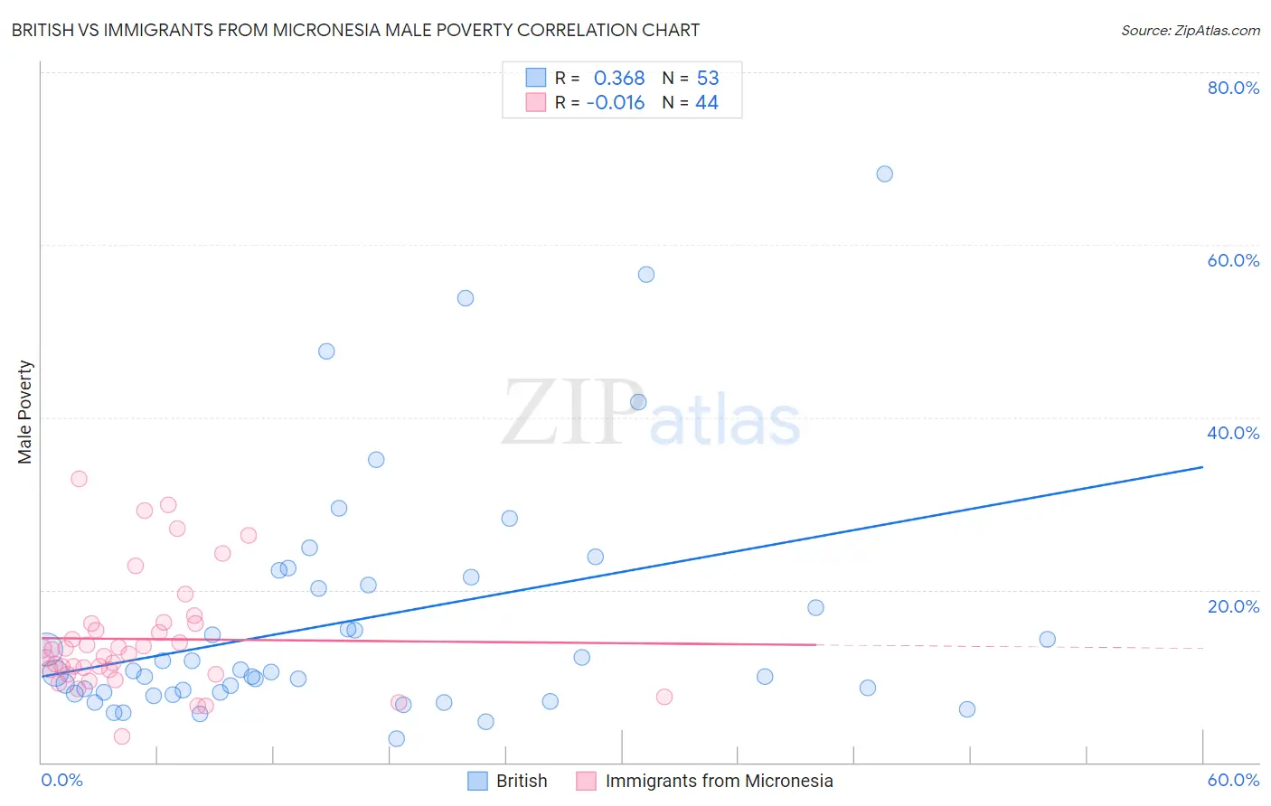 British vs Immigrants from Micronesia Male Poverty