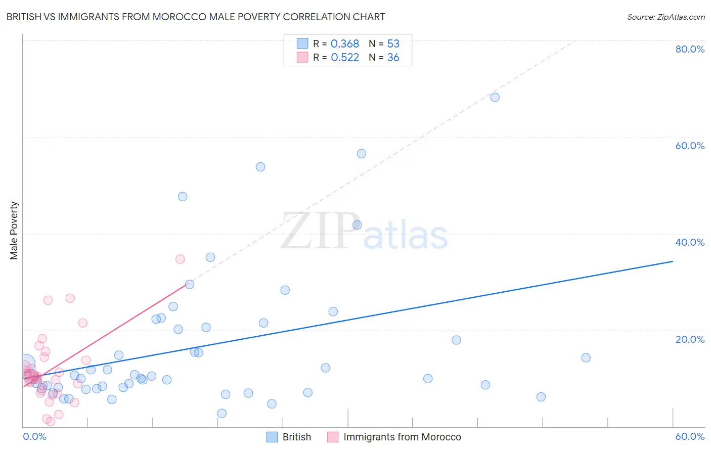 British vs Immigrants from Morocco Male Poverty