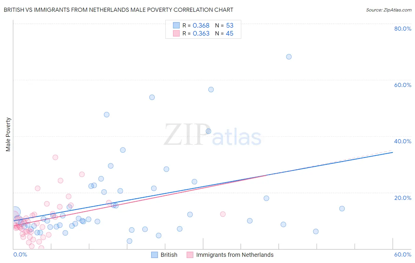 British vs Immigrants from Netherlands Male Poverty